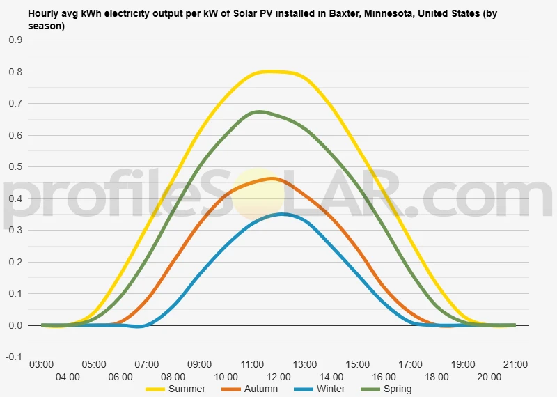 Graph of hourly avg kWh electricity output per kW of Solar PV installed in Baxter, Minnesota, United States (by season)
