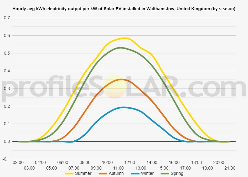 Graph of hourly avg kWh electricity output per kW of Solar PV installed in Walthamstow, United Kingdom (by season)