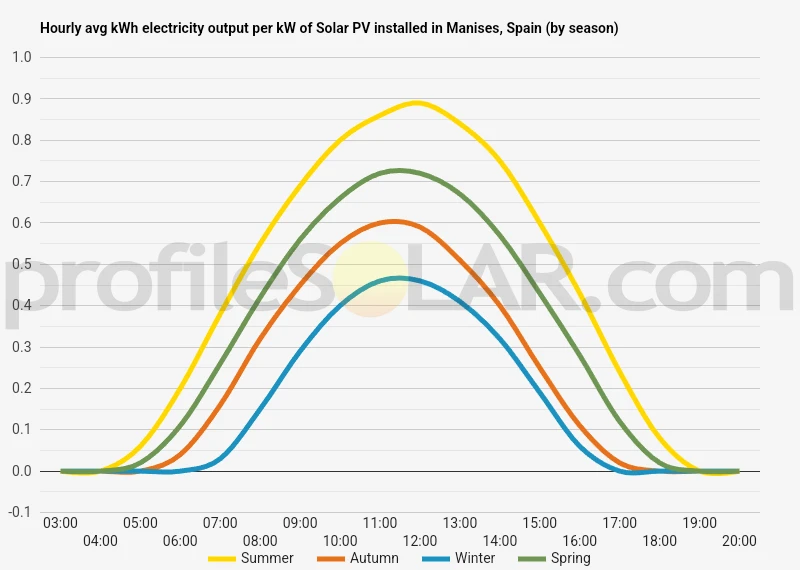 Graph of hourly avg kWh electricity output per kW of Solar PV installed in Manises, Spain (by season)