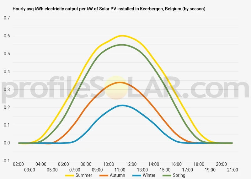 Graph of hourly avg kWh electricity output per kW of Solar PV installed in Keerbergen, Belgium (by season)