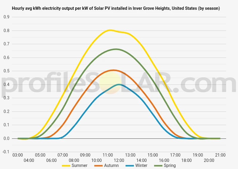 Graph of hourly avg kWh electricity output per kW of Solar PV installed in Inver Grove Heights, United States (by season)