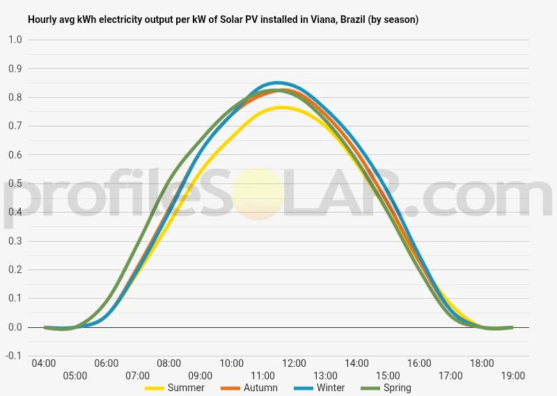 Graph of hourly avg kWh electricity output per kW of Solar PV installed in Viana, Brazil (by season)