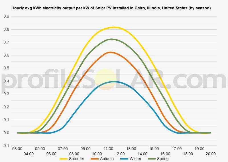 Graph of hourly avg kWh electricity output per kW of Solar PV installed in Cairo, Illinois, United States (by season)