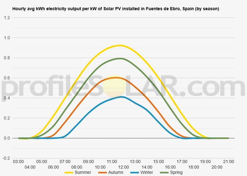 Graph of hourly avg kWh electricity output per kW of Solar PV installed in Fuentes De Ebro, Spain (by season)
