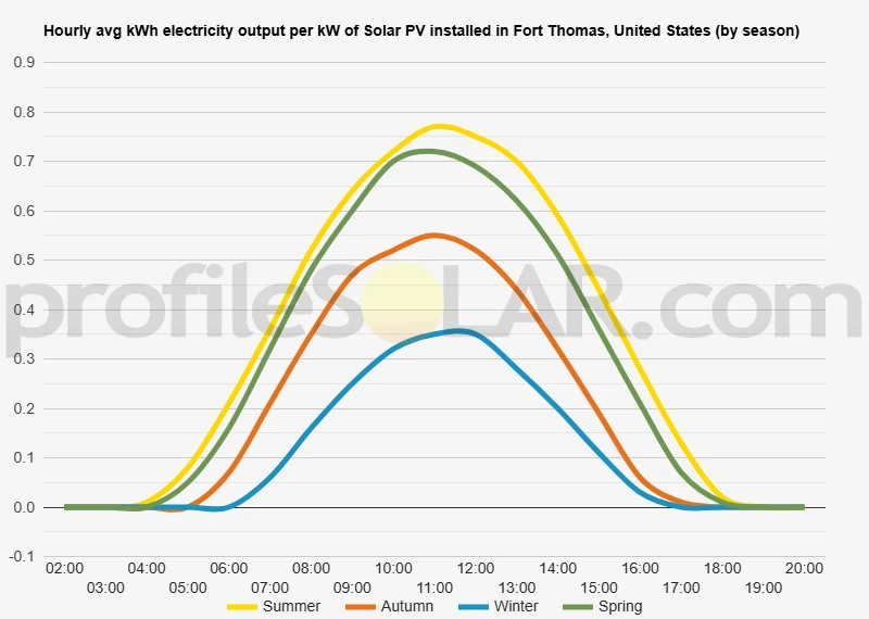 Graph of hourly avg kWh electricity output per kW of Solar PV installed in Fort Thomas, United States (by season)