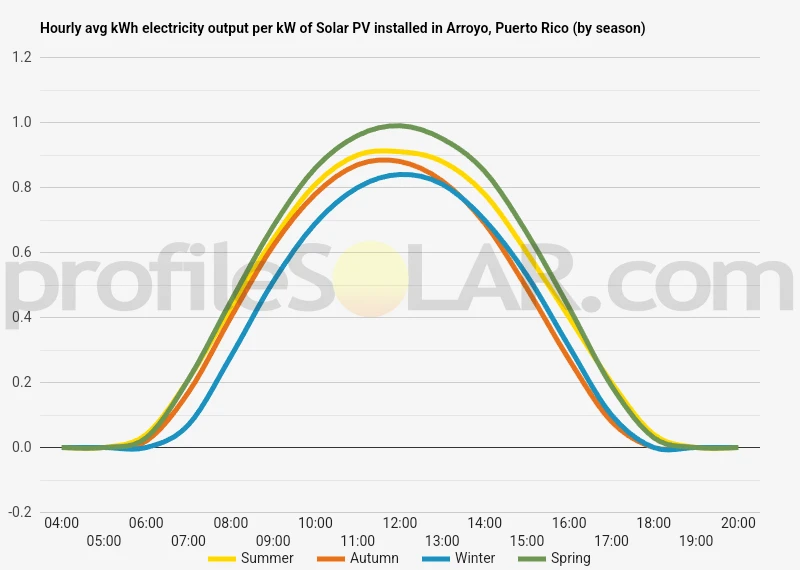 Graph of hourly avg kWh electricity output per kW of Solar PV installed in Arroyo, Puerto Rico (by season)