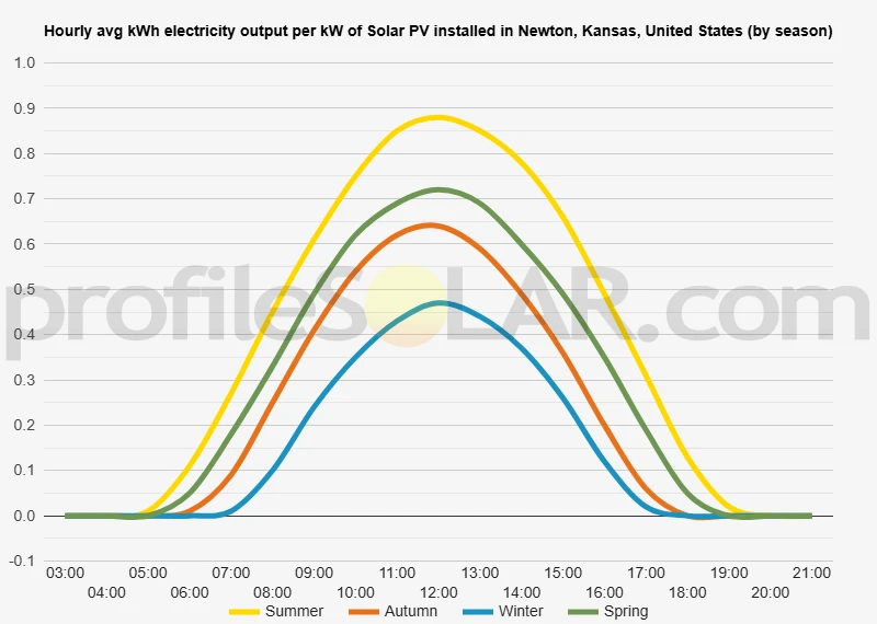 Graph of hourly avg kWh electricity output per kW of Solar PV installed in Newton, Kansas, United States (by season)