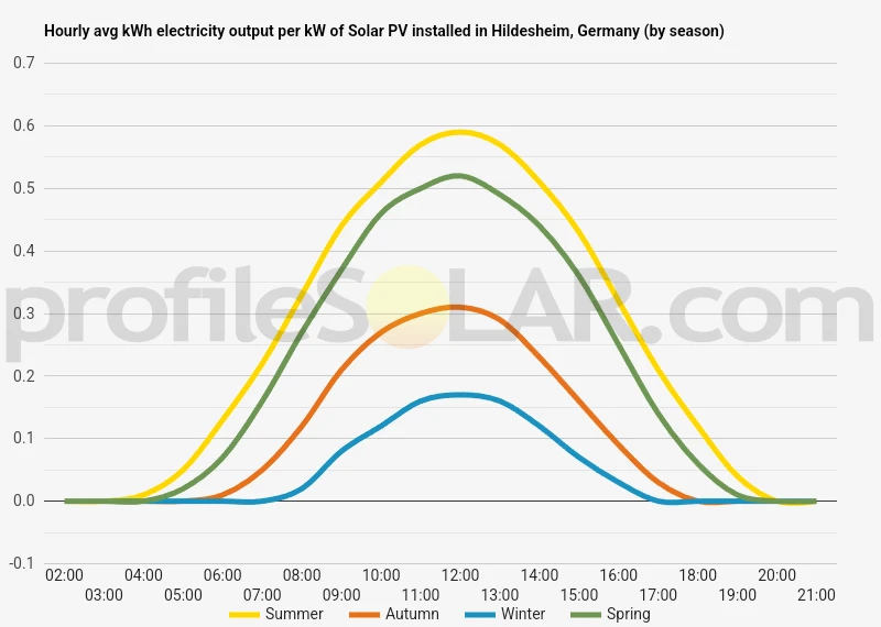 Graph of hourly avg kWh electricity output per kW of Solar PV installed in Hildesheim, Germany (by season)