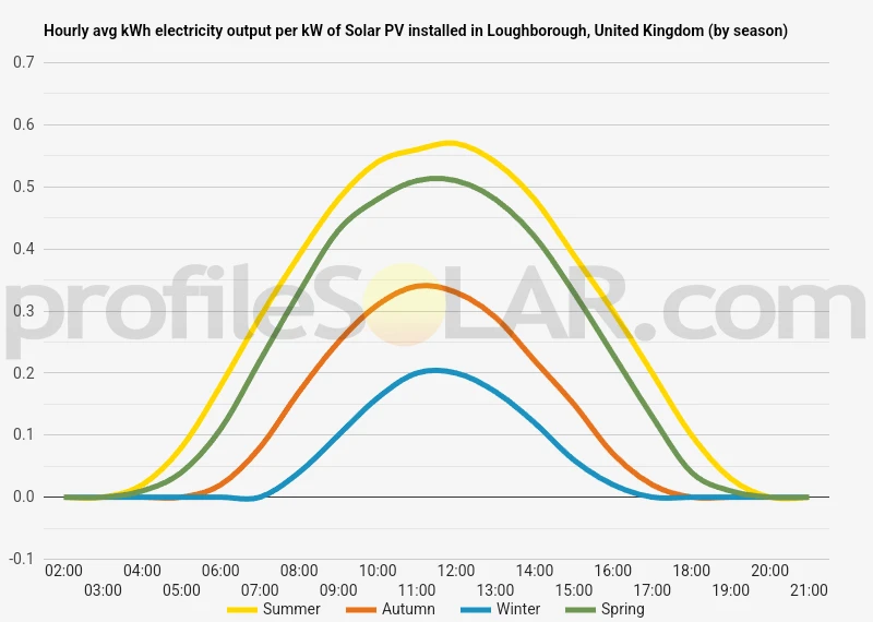 Graph of hourly avg kWh electricity output per kW of Solar PV installed in Loughborough, United Kingdom (by season)