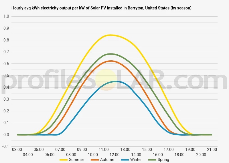 Graph of hourly avg kWh electricity output per kW of Solar PV installed in Berryton, United States (by season)