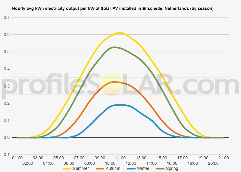 Graph of hourly avg kWh electricity output per kW of Solar PV installed in Enschede, Netherlands (by season)