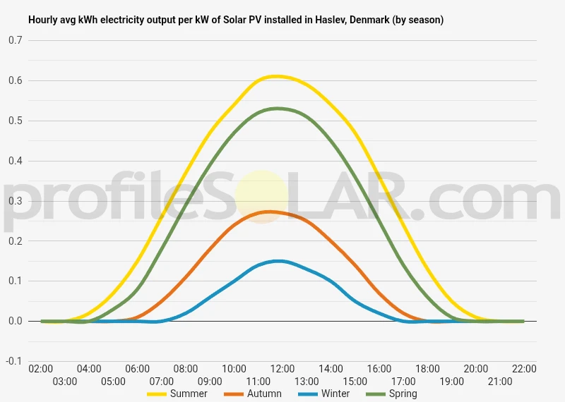 Graph of hourly avg kWh electricity output per kW of Solar PV installed in Haslev, Denmark (by season)