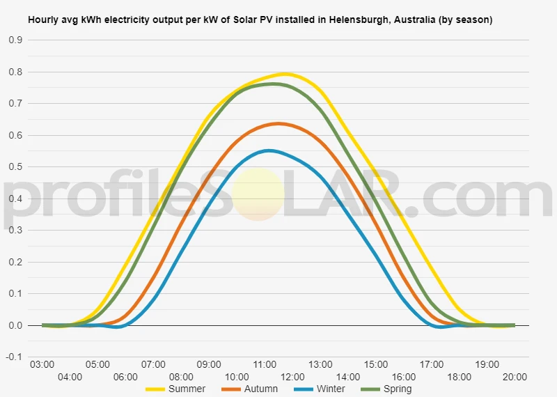Graph of hourly avg kWh electricity output per kW of Solar PV installed in Helensburgh, Australia (by season)