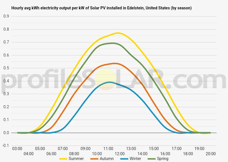 Graph of hourly avg kWh electricity output per kW of Solar PV installed in Edelstein, United States (by season)