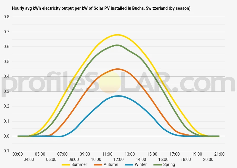 Graph of hourly avg kWh electricity output per kW of Solar PV installed in Buchs, Switzerland (by season)