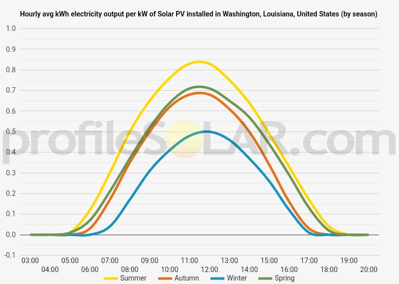 Graph of hourly avg kWh electricity output per kW of Solar PV installed in Washington, Louisiana, United States (by season)