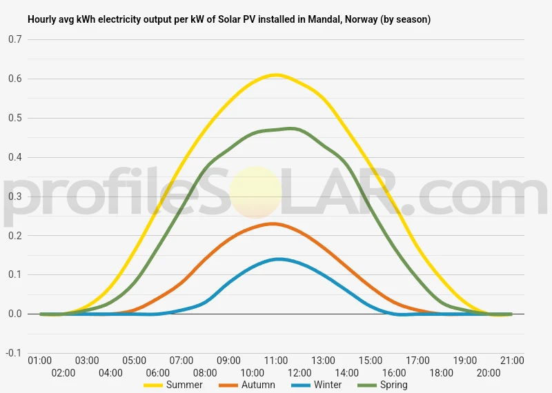 Graph of hourly avg kWh electricity output per kW of Solar PV installed in Mandal, Norway (by season)