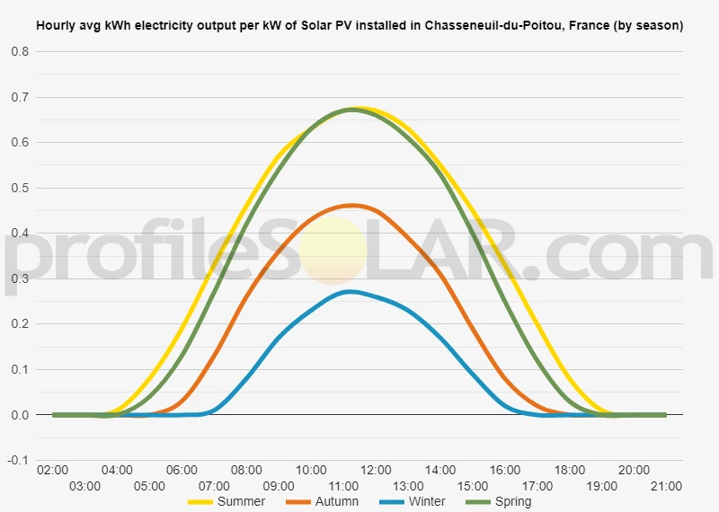 Graph of hourly avg kWh electricity output per kW of Solar PV installed in Chasseneuil-du-Poitou, France (by season)