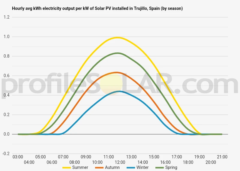 Graph of hourly avg kWh electricity output per kW of Solar PV installed in Trujillo, Spain (by season)