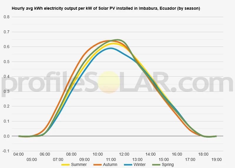 Graph of hourly avg kWh electricity output per kW of Solar PV installed in Imbabura, Ecuador (by season)