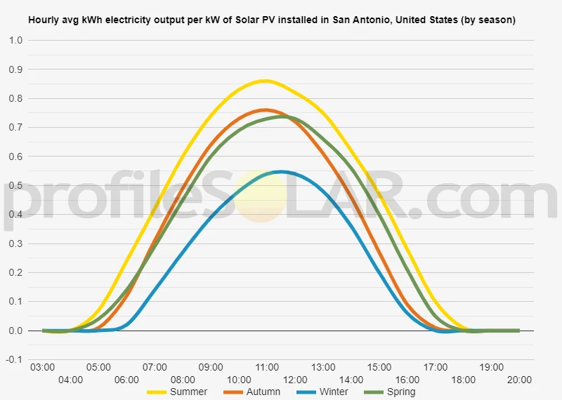 Graph of hourly avg kWh electricity output per kW of Solar PV installed in San Antonio, United States (by season)