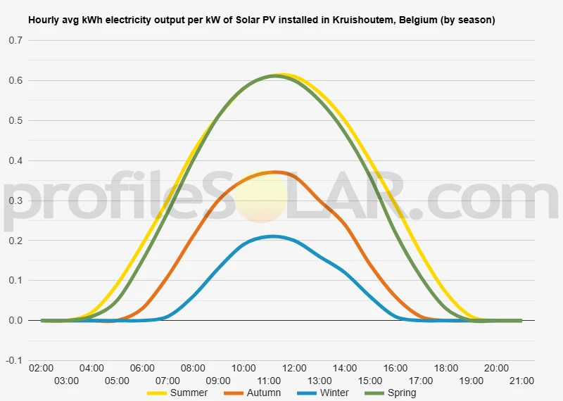 Graph of hourly avg kWh electricity output per kW of Solar PV installed in Kruishoutem, Belgium (by season)