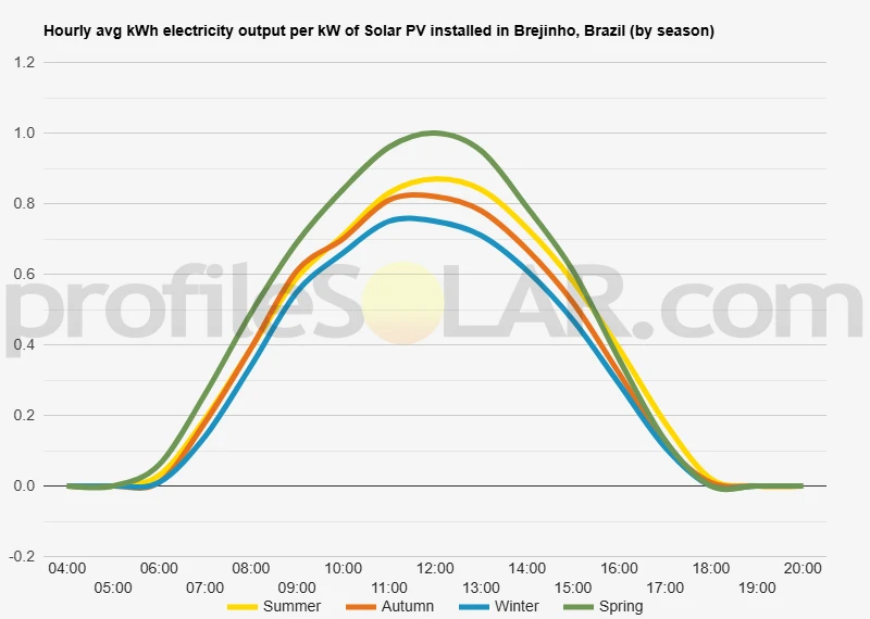 Graph of hourly avg kWh electricity output per kW of Solar PV installed in Brejinho, Brazil (by season)