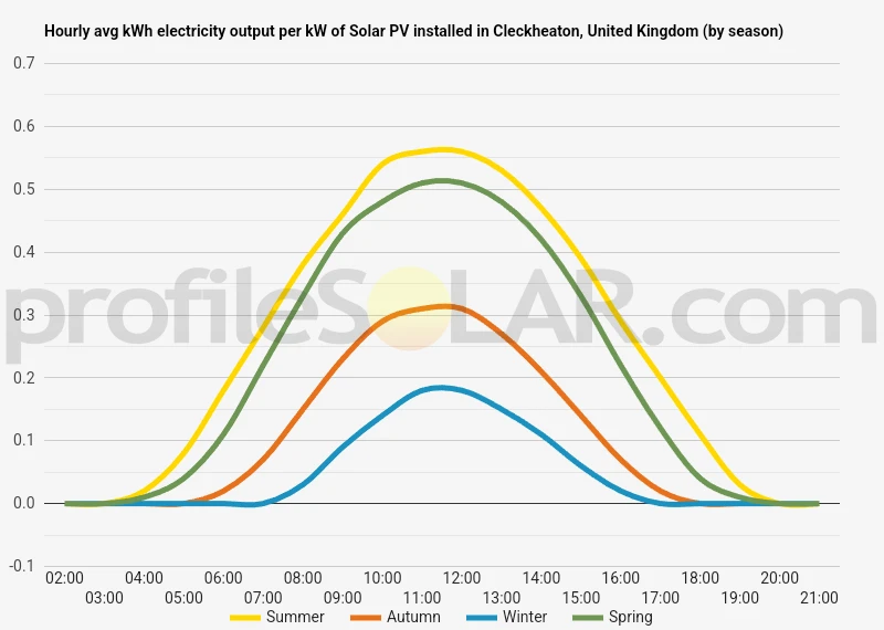 Graph of hourly avg kWh electricity output per kW of Solar PV installed in Cleckheaton, United Kingdom (by season)
