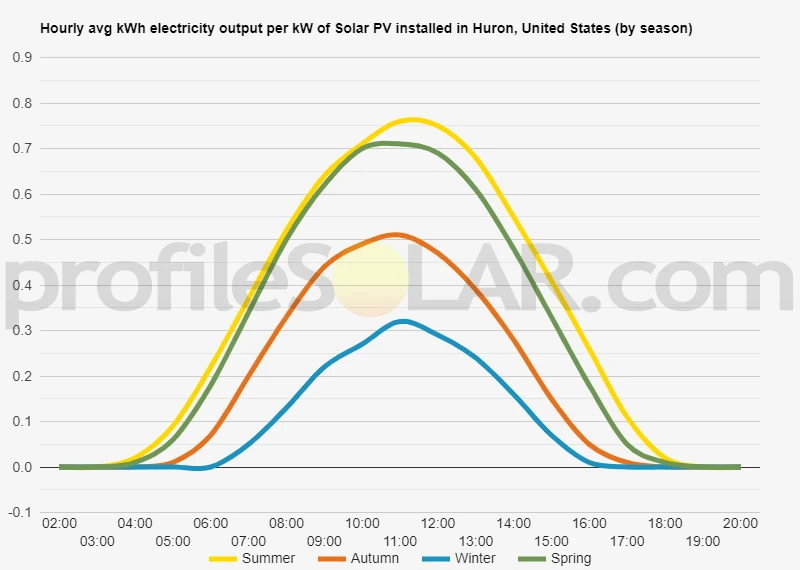 Graph of hourly avg kWh electricity output per kW of Solar PV installed in Huron, United States (by season)