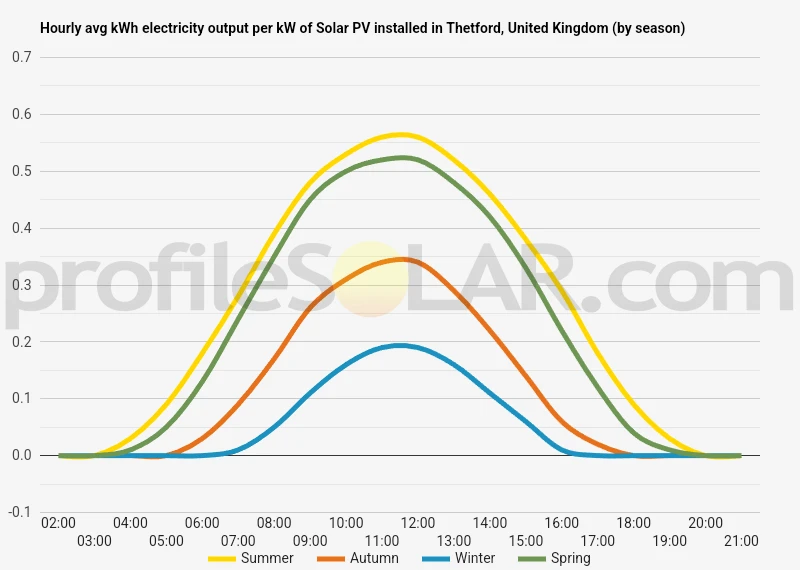 Graph of hourly avg kWh electricity output per kW of Solar PV installed in Thetford, United Kingdom (by season)