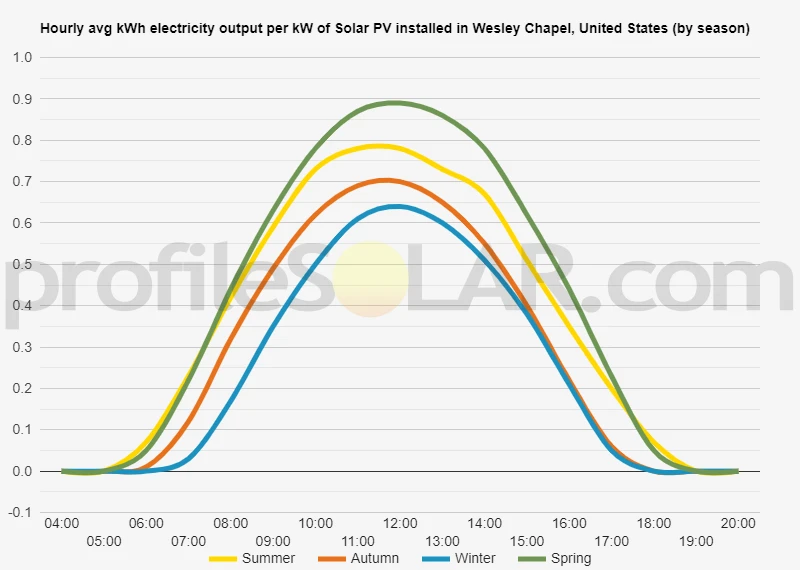 Graph of hourly avg kWh electricity output per kW of Solar PV installed in Wesley Chapel, United States (by season)
