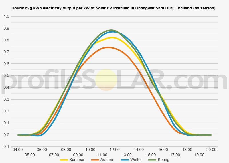 Graph of hourly avg kWh electricity output per kW of Solar PV installed in Changwat Sara Buri, Thailand (by season)