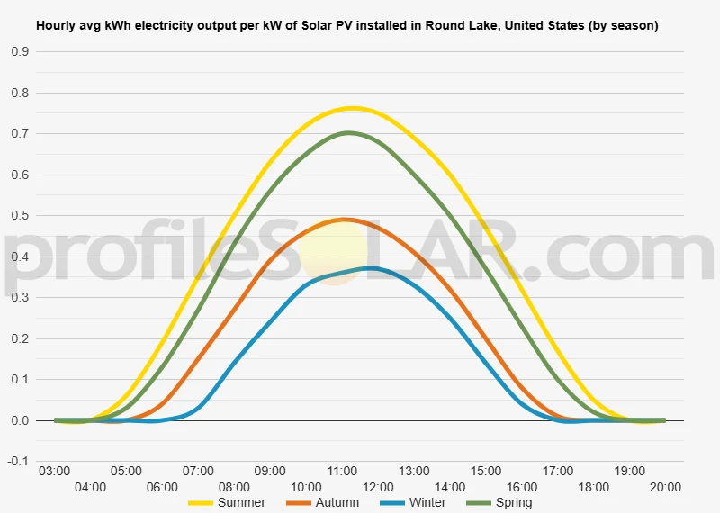 Graph of hourly avg kWh electricity output per kW of Solar PV installed in Round Lake, United States (by season)