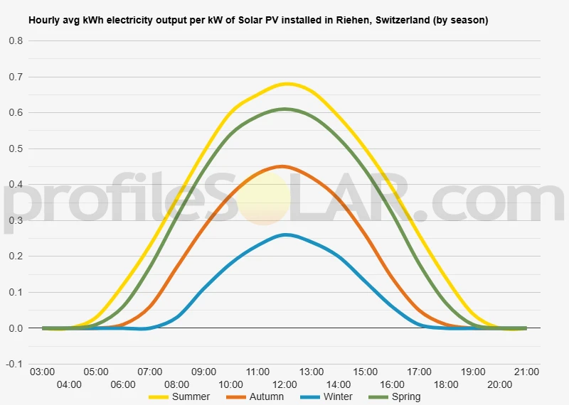 Graph of hourly avg kWh electricity output per kW of Solar PV installed in Riehen, Switzerland (by season)