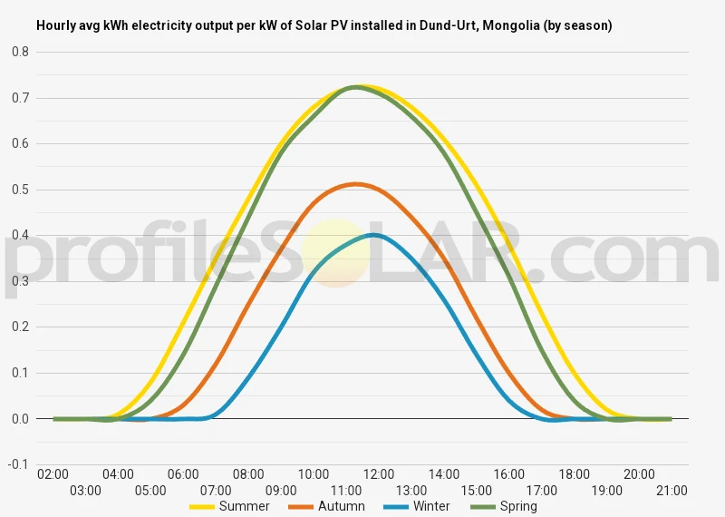 Graph of hourly avg kWh electricity output per kW of Solar PV installed in Dund-Urt, Mongolia (by season)