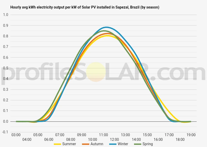 Graph of hourly avg kWh electricity output per kW of Solar PV installed in Sapezal, Brazil (by season)