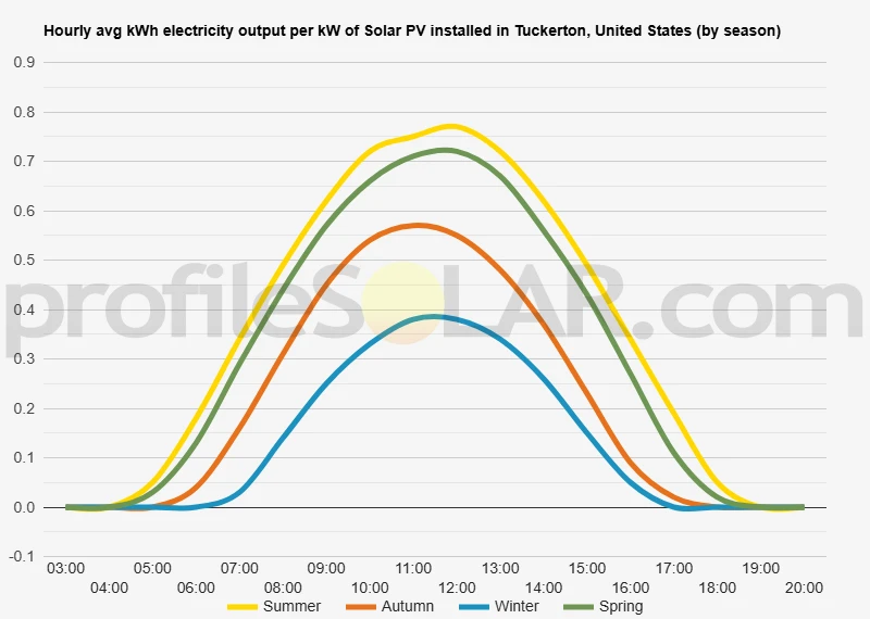 Graph of hourly avg kWh electricity output per kW of Solar PV installed in Tuckerton, United States (by season)