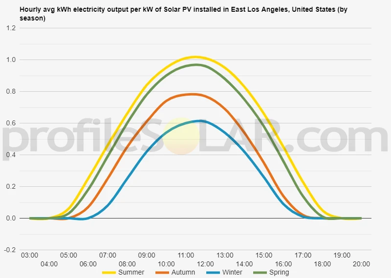 Graph of hourly avg kWh electricity output per kW of Solar PV installed in East Los Angeles, United States (by season)
