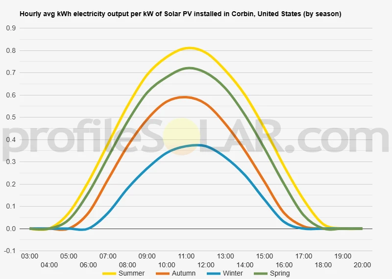 Graph of hourly avg kWh electricity output per kW of Solar PV installed in Corbin, United States (by season)