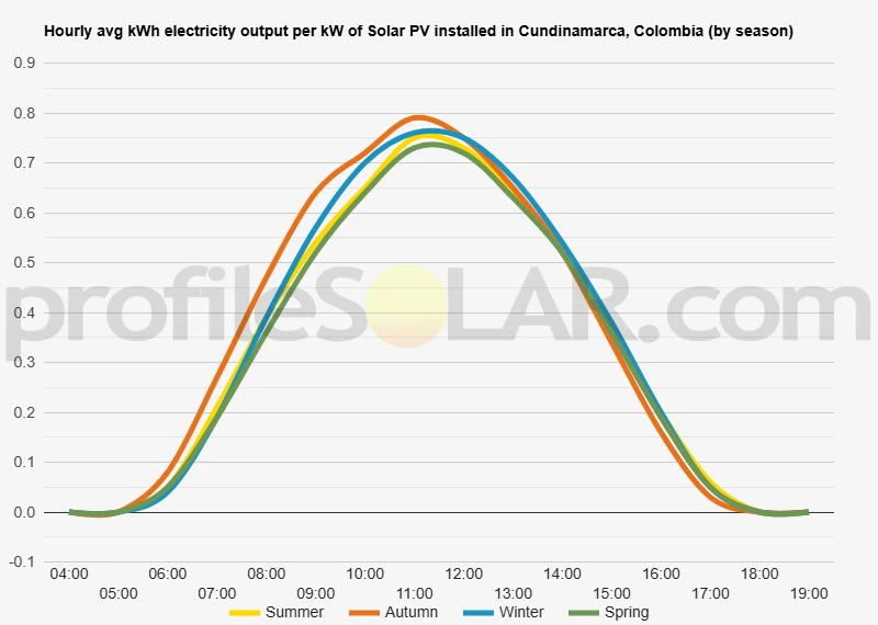 Graph of hourly avg kWh electricity output per kW of Solar PV installed in Cundinamarca, Colombia (by season)