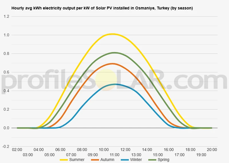 Graph of hourly avg kWh electricity output per kW of Solar PV installed in Osmaniye, Turkey (by season)