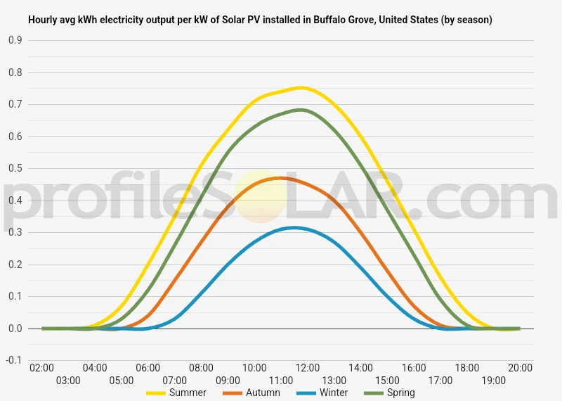 Graph of hourly avg kWh electricity output per kW of Solar PV installed in Buffalo Grove, United States (by season)