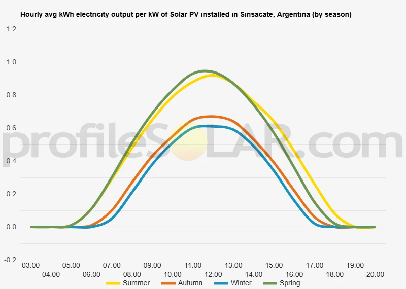 Graph of hourly avg kWh electricity output per kW of Solar PV installed in Sinsacate, Argentina (by season)