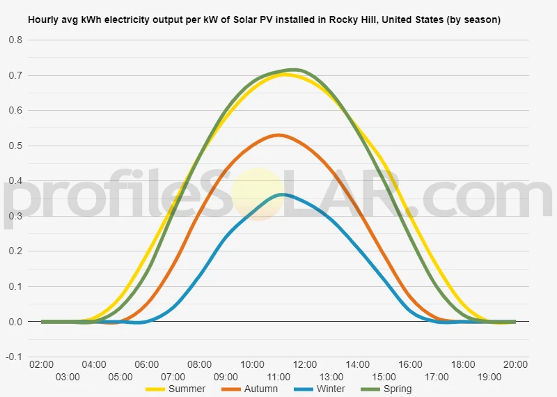 Graph of hourly avg kWh electricity output per kW of Solar PV installed in Rocky Hill, United States (by season)