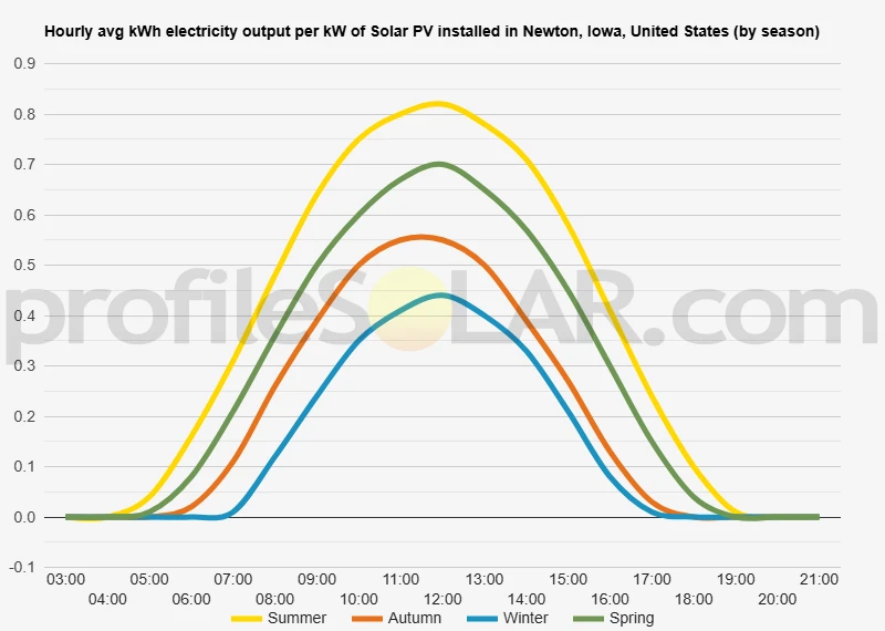 Graph of hourly avg kWh electricity output per kW of Solar PV installed in Newton, Iowa, United States (by season)