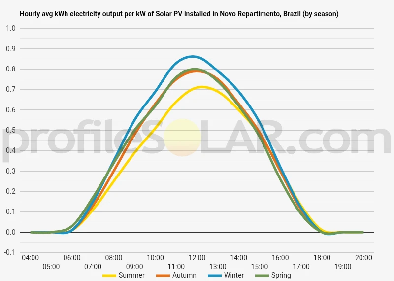 Graph of hourly avg kWh electricity output per kW of Solar PV installed in Novo Repartimento, Brazil (by season)