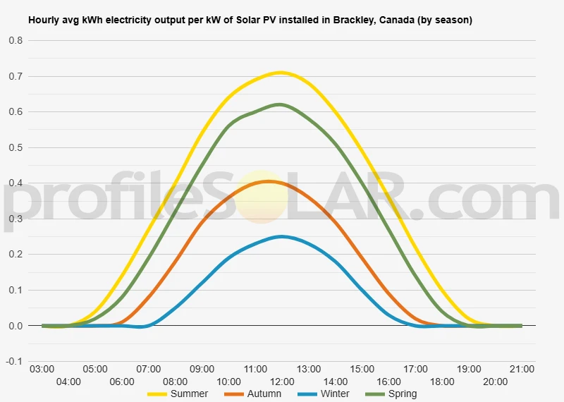 Graph of hourly avg kWh electricity output per kW of Solar PV installed in Brackley, Canada (by season)