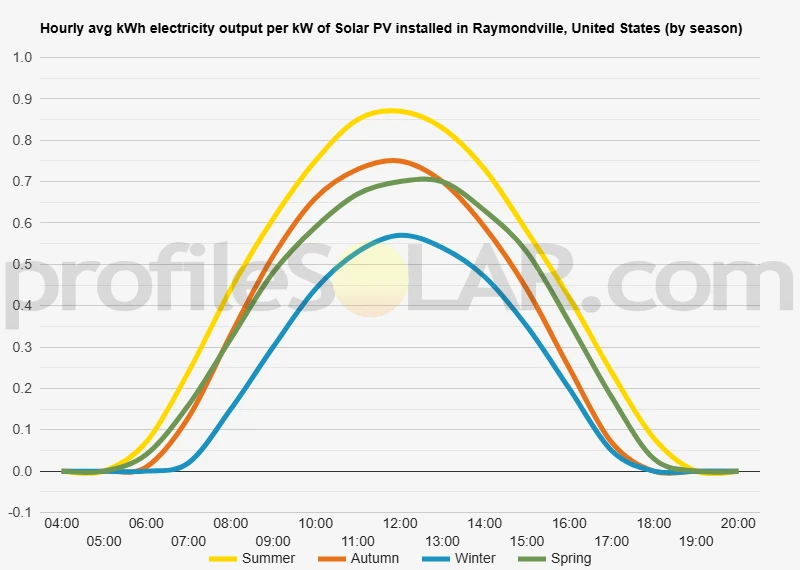 Graph of hourly avg kWh electricity output per kW of Solar PV installed in Raymondville, United States (by season)