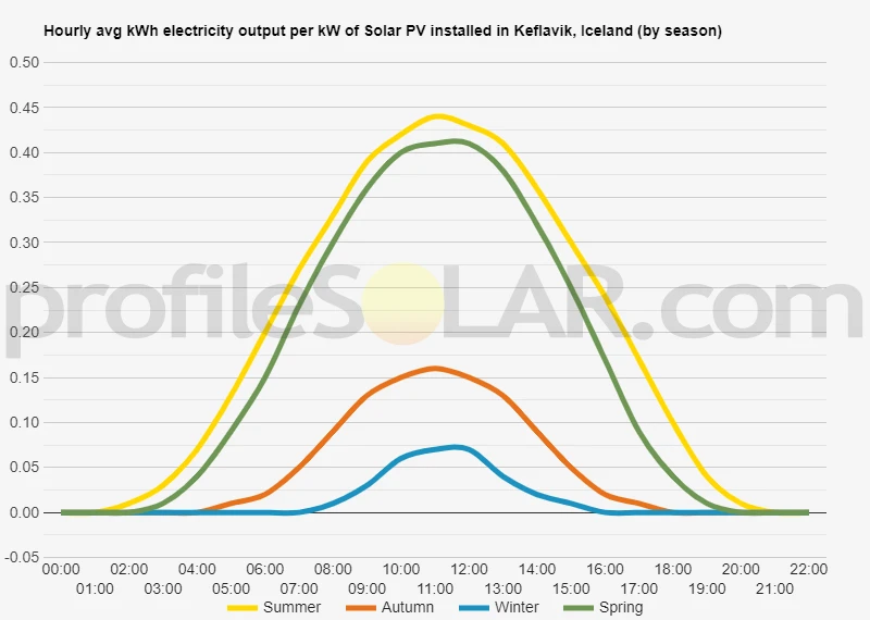 Graph of hourly avg kWh electricity output per kW of Solar PV installed in Keflavik, Iceland (by season)