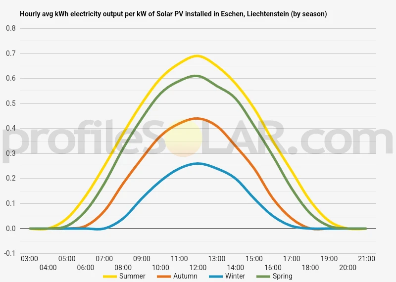 Graph of hourly avg kWh electricity output per kW of Solar PV installed in Eschen, Liechtenstein (by season)